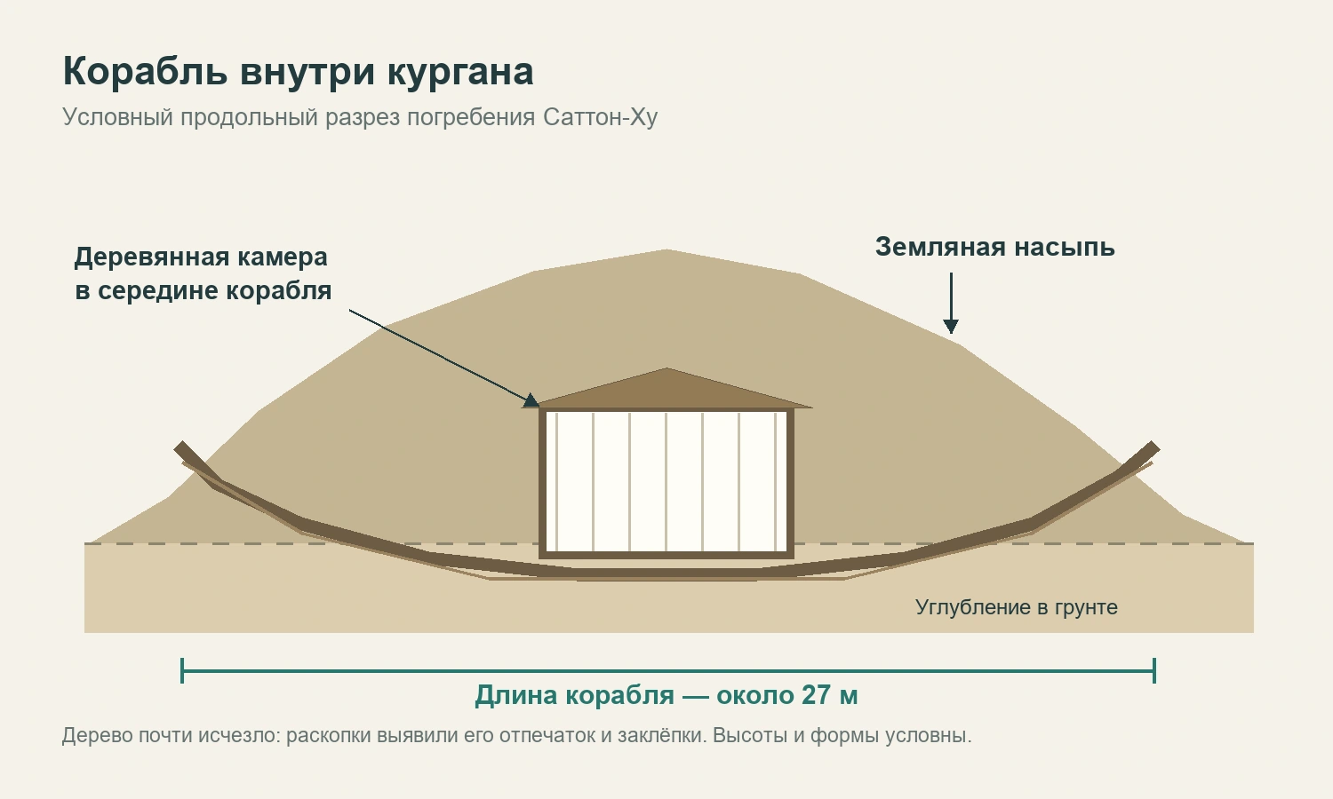 Схема корабля с центральной погребальной камерой под курганом Саттон-Ху
